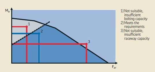 selection of slewing bearing size