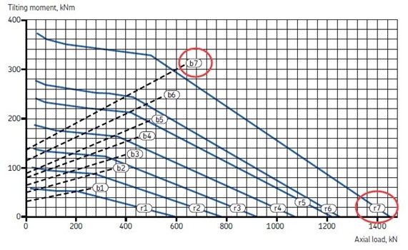 selection of slewing bearing size BRS Bearing