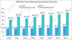 2010-2017 China bearing import export qty