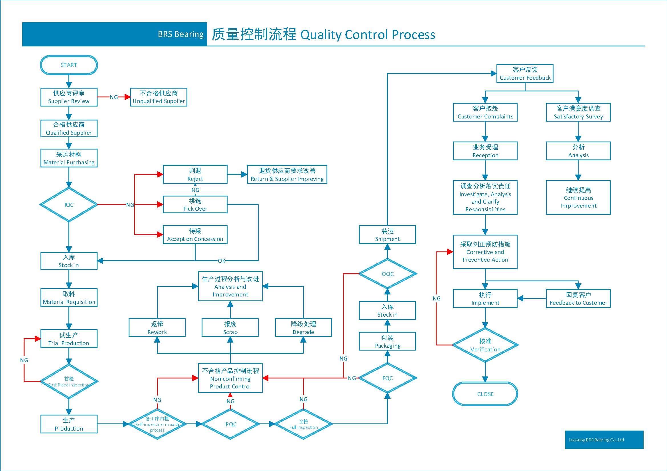 Bearing quality control process