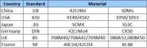 slewing bearing material