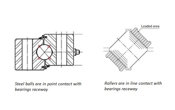 ball slewing bearing and crossed roller bearing section view