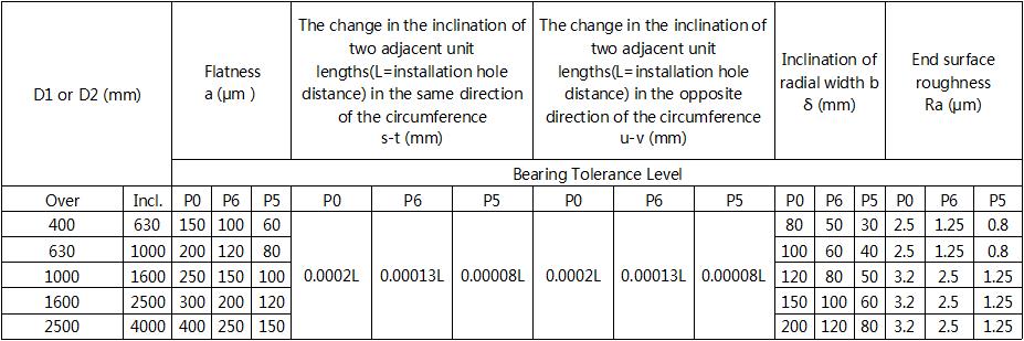 wind turbine slewing bearings mating surface technical requirement