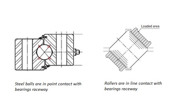 crossed roller vs ball bearing loading capacity