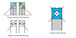 cross roller bearing load direction